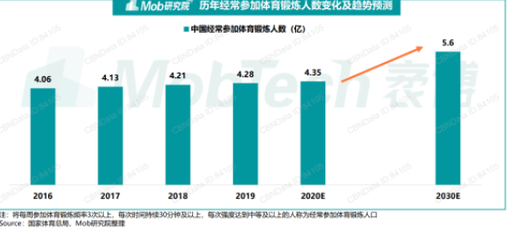 刘畊宏现象级出圈，给健身行业带来了什么？