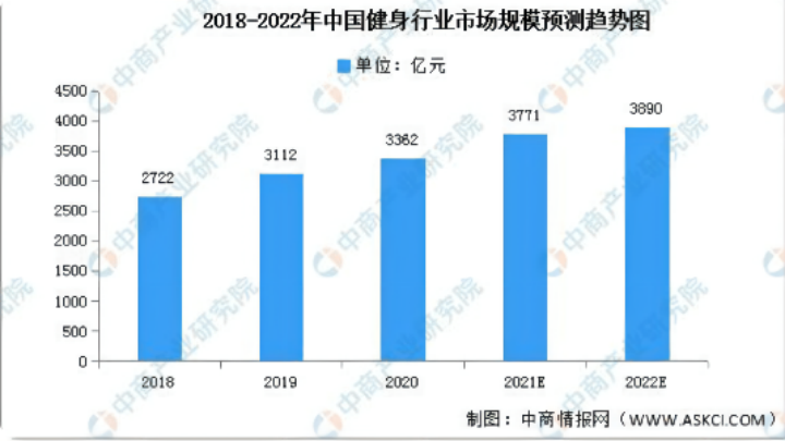 野蛮成长的健身行业何时能迎来春天？